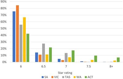 Australia's Experience of Combining Building Energy Standards and Disclosure Regulation